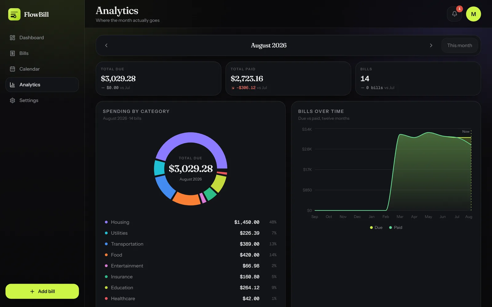Analytics: where the month actually goes, by category, against twelve months of due-versus-paid.